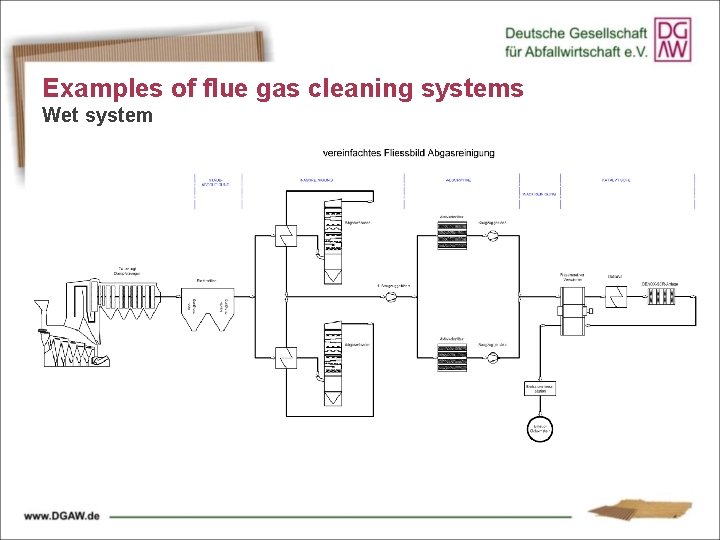 Examples of flue gas cleaning systems Wet system 