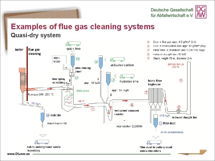 Examples of flue gas cleaning systems Quasi-dry system boiler flue gas cleaning 