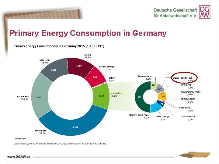 Primary Energy Consumption in Germany 