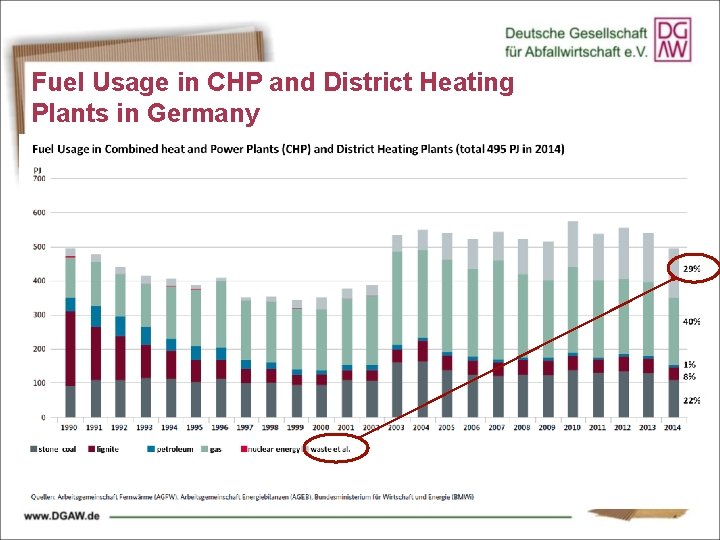 Fuel Usage in CHP and District Heating Plants in Germany 