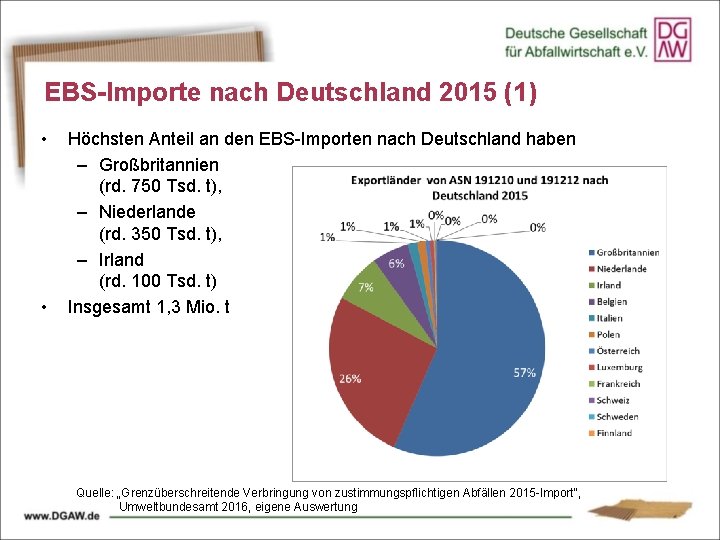 EBS-Importe nach Deutschland 2015 (1) • • Höchsten Anteil an den EBS-Importen nach Deutschland