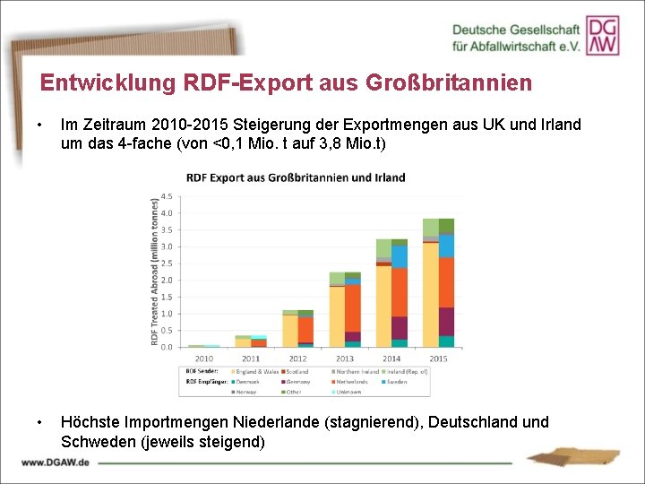 Entwicklung RDF-Export aus Großbritannien • Im Zeitraum 2010 -2015 Steigerung der Exportmengen aus UK