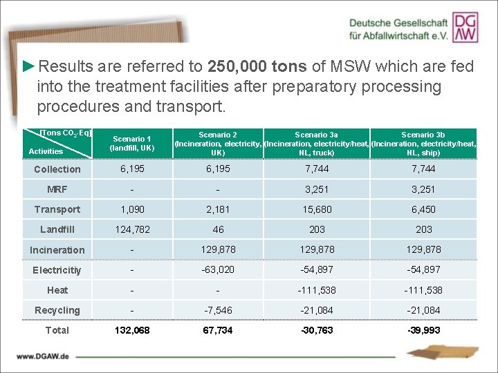 ►Results are referred to 250, 000 tons of MSW which are fed into the