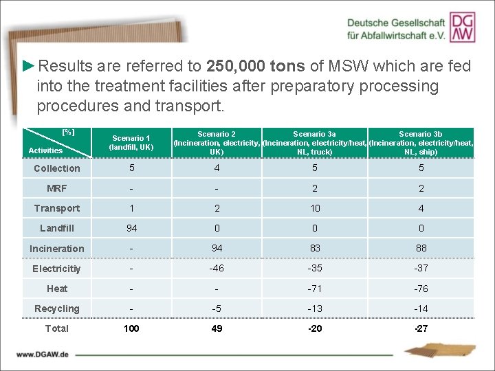 ►Results are referred to 250, 000 tons of MSW which are fed into the