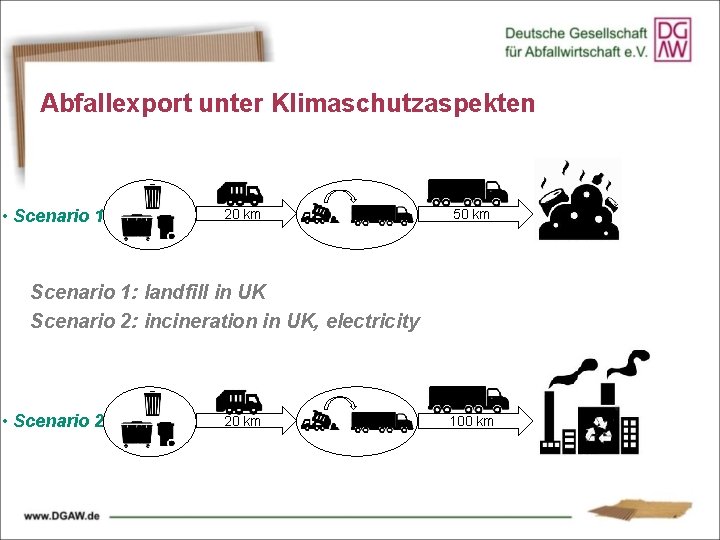 Abfallexport unter Klimaschutzaspekten • Scenario 1 20 km 50 km Scenario 1: landfill in