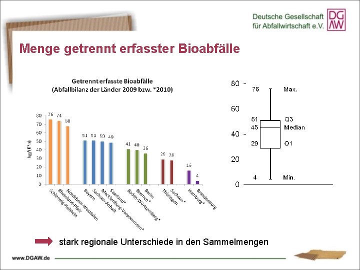 Menge getrennt erfasster Bioabfälle stark regionale Unterschiede in den Sammelmengen 