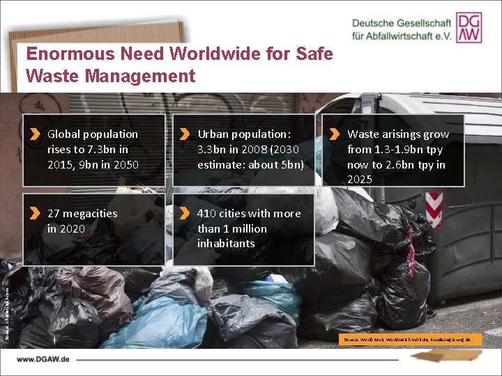 Source: shutterstock. com Enormous Need Worldwide for Safe Waste Management Global population rises to