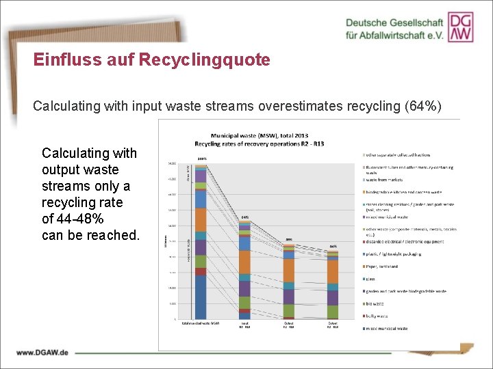 Einfluss auf Recyclingquote Calculating with input waste streams overestimates recycling (64%) Calculating with output