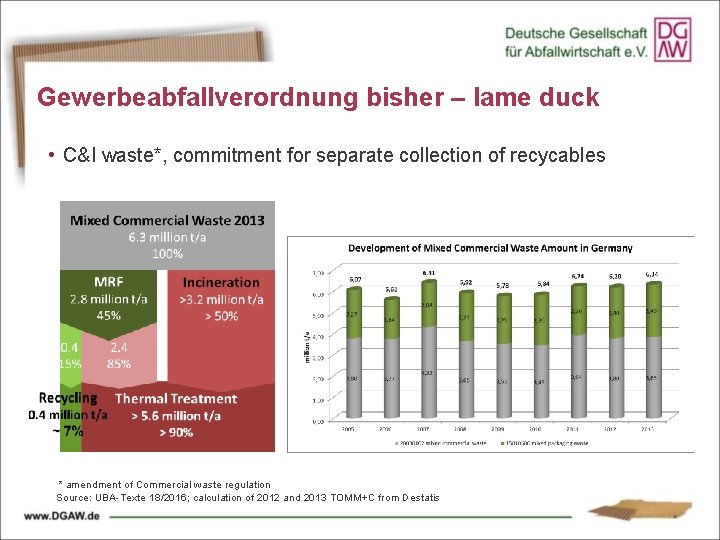 Gewerbeabfallverordnung bisher – lame duck • C&I waste*, commitment for separate collection of recycables