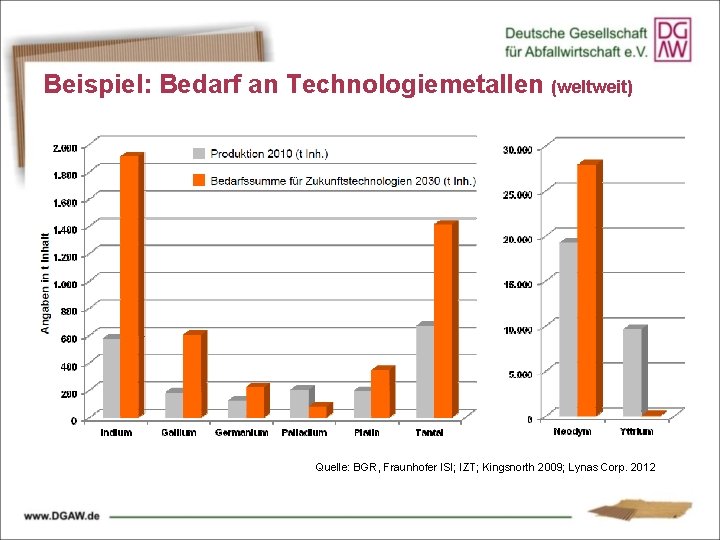 Beispiel: Bedarf an Technologiemetallen (weltweit) Quelle: BGR, Fraunhofer ISI; IZT; Kingsnorth 2009; Lynas Corp.