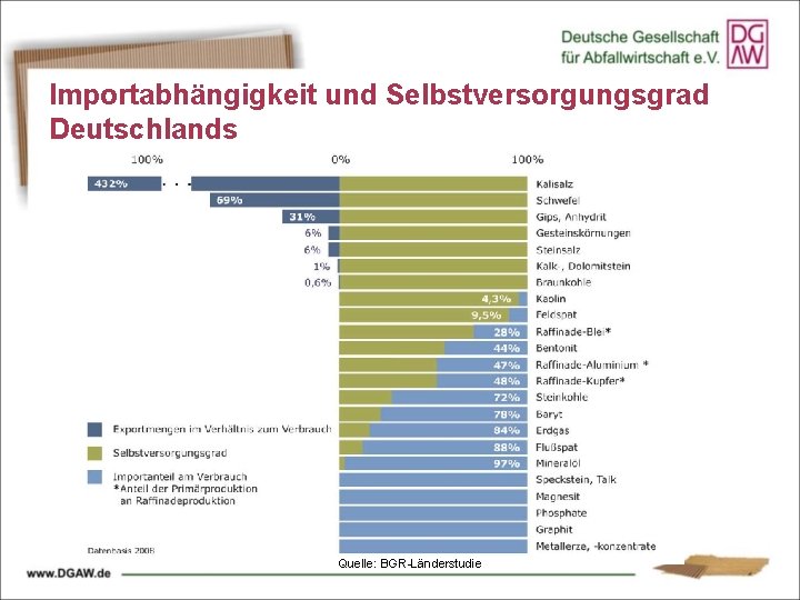 Importabhängigkeit und Selbstversorgungsgrad Deutschlands Quelle: BGR-Länderstudie 