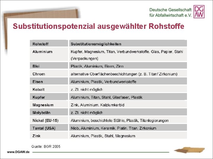 Substitutionspotenzial ausgewählter Rohstoffe Quelle: BGR 2005 