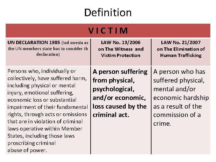 Definition VICTIM UN DECLARATION 1985 (Ind onesia as LAW No. 13/2006 on The Witness