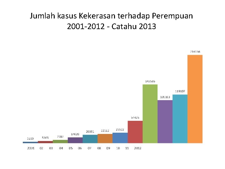 Jumlah kasus Kekerasan terhadap Perempuan 2001 -2012 - Catahu 2013 