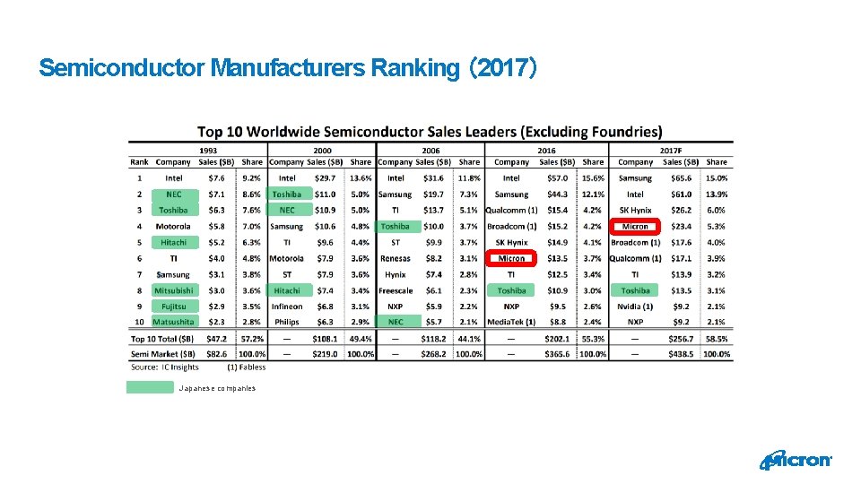 Semiconductor Manufacturers Ranking （2017） Japanese companies 