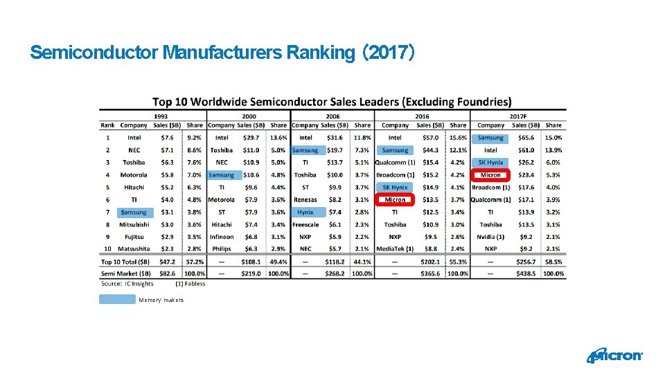 Semiconductor Manufacturers Ranking （2017） Memory makers 