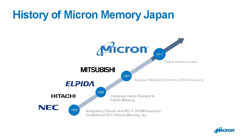 History of Micron Memory Japan 2013 Global memory maker 2003 Acquired Mitsubishi Electric's DRAM