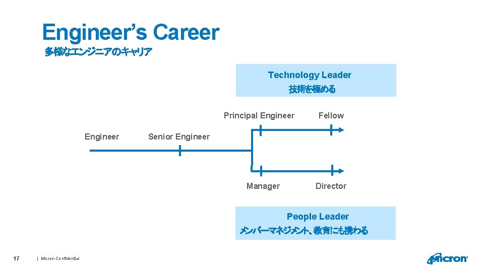 Engineer’s Career 多様なエンジニアのキャリア Technology Leader 技術を極める Principal Engineer Fellow Senior Engineer Manager Director People