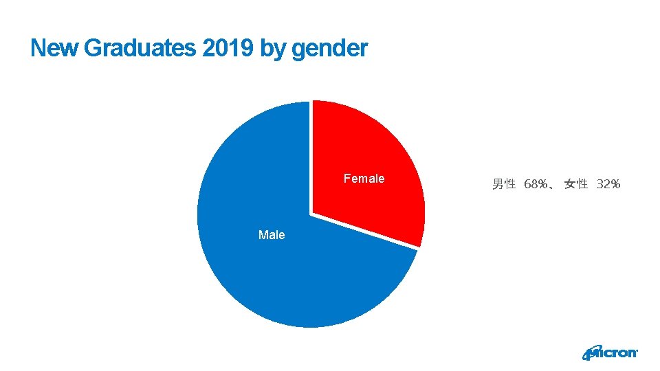 New Graduates 2019 by gender Female Male 男性　68%、　女性　32% 