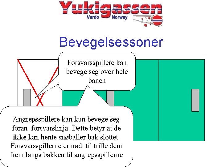 Bevegelsessoner Forsvarsspillere kan bevege seg over hele banen Angrepsspillere kan kun bevege seg foran