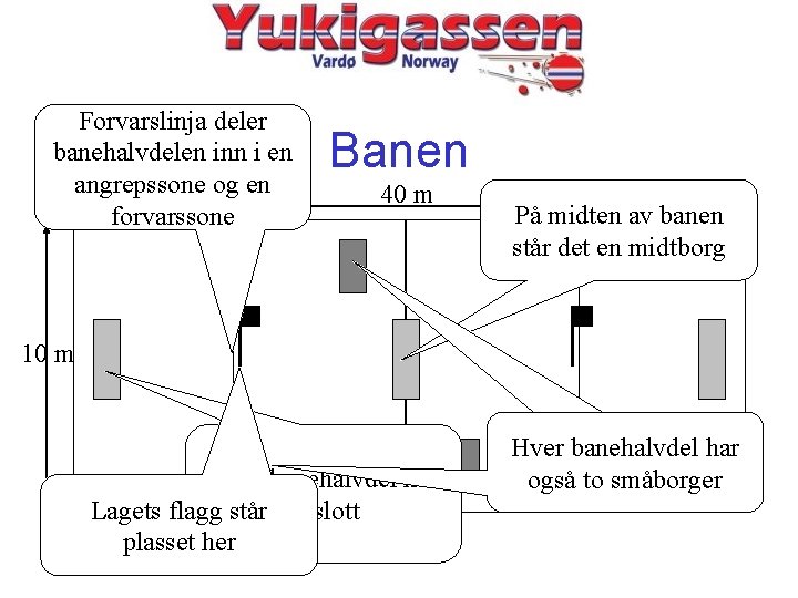 Forvarslinja deler banehalvdelen inn i en angrepssone og en forvarssone Banen 40 m På