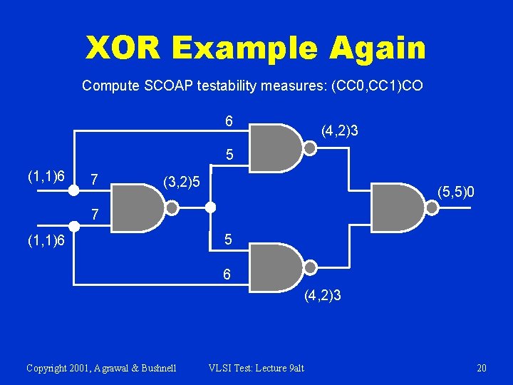 XOR Example Again Compute SCOAP testability measures: (CC 0, CC 1)CO 6 (4, 2)3