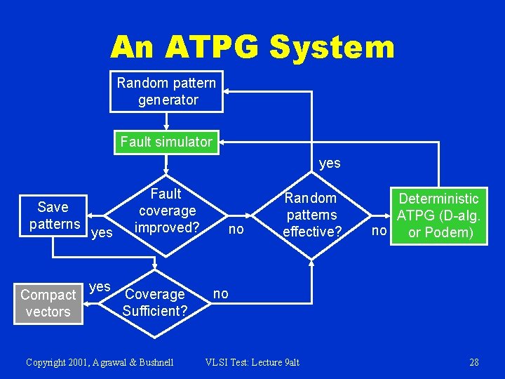 An ATPG System Random pattern generator Fault simulator yes Save patterns Compact vectors yes