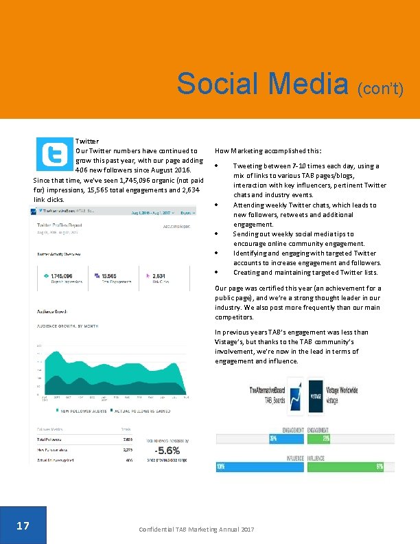 Social Media (con’t) Twitter Our Twitter numbers have continued to grow this past year,