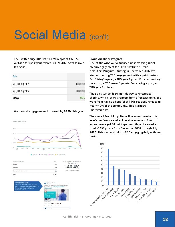 Social Media (con’t) The Twitter page also sent 4, 829 people to the TAB