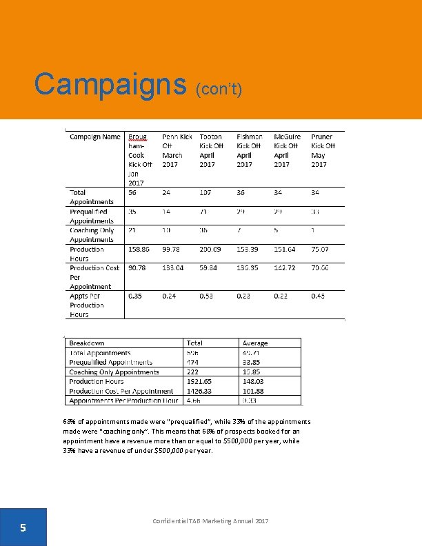 Campaigns (con’t) 68% of appointments made were “prequalified”, while 33% of the appointments made