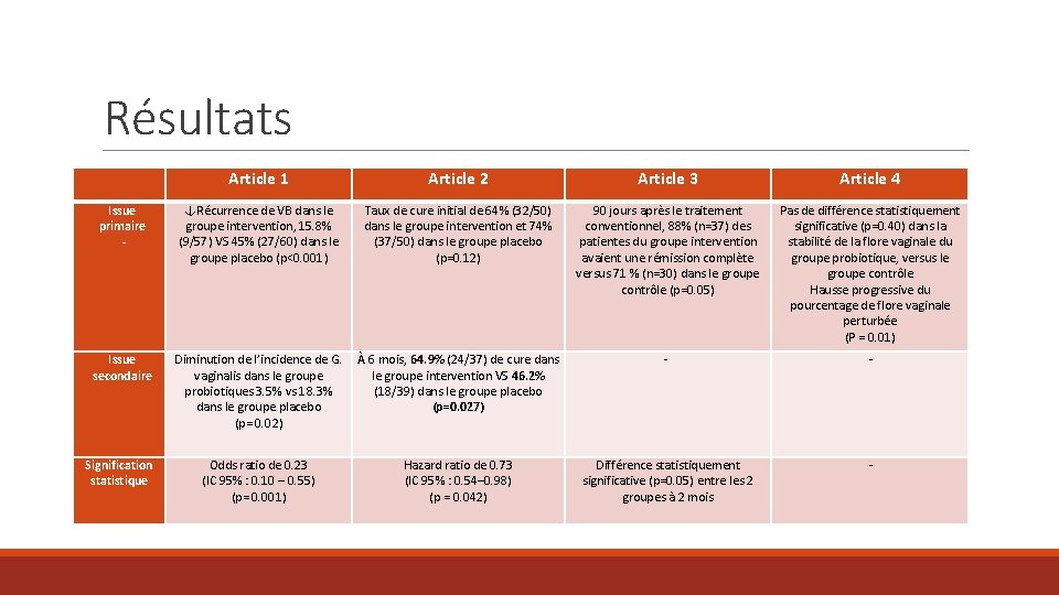 Résultats Issue primaire - Issue secondaire Signification statistique Article 1 Article 2 Article 3