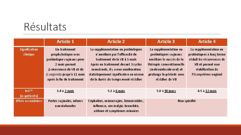 Résultats Article 1 Signification clinique NST* (n=patients) Effets secondaires Article 2 Article 3 Article