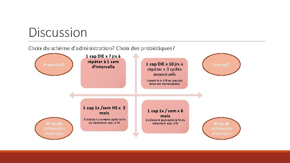 Discussion Choix du schème d’administration? Choix des probiotiques? Probaclac© 1 cap DIE x 7