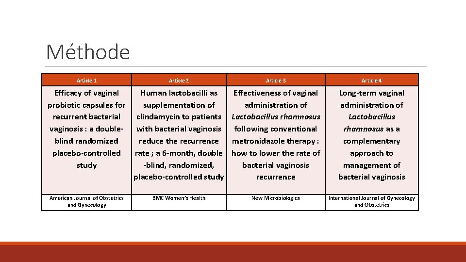 Méthode Article 1 Article 2 Article 3 Efficacy of vaginal Human lactobacilli as Effectiveness