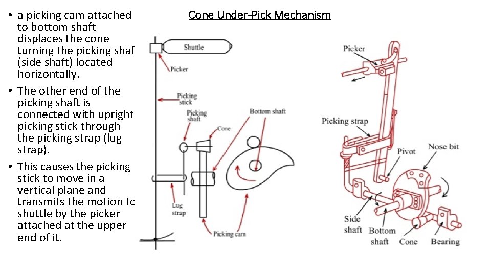  • a picking cam attached to bottom shaft displaces the cone turning the
