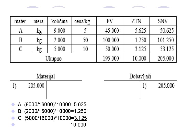 l A (9000/16000)*10000=5. 625 l B (2000/16000)*10000=1. 250 l C (5000/16000)*10000=3. 125 l 10.