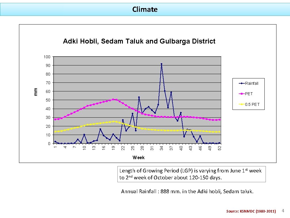 Climate Adki Hobli, Sedam Taluk and Gulbarga District 100 90 80 Rainfall 60 PET