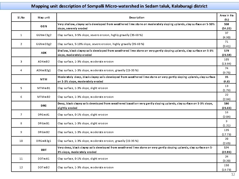 Mapping unit description of Sompalli Micro-watershed in Sedam taluk, Kalaburagi district Sl. No Map