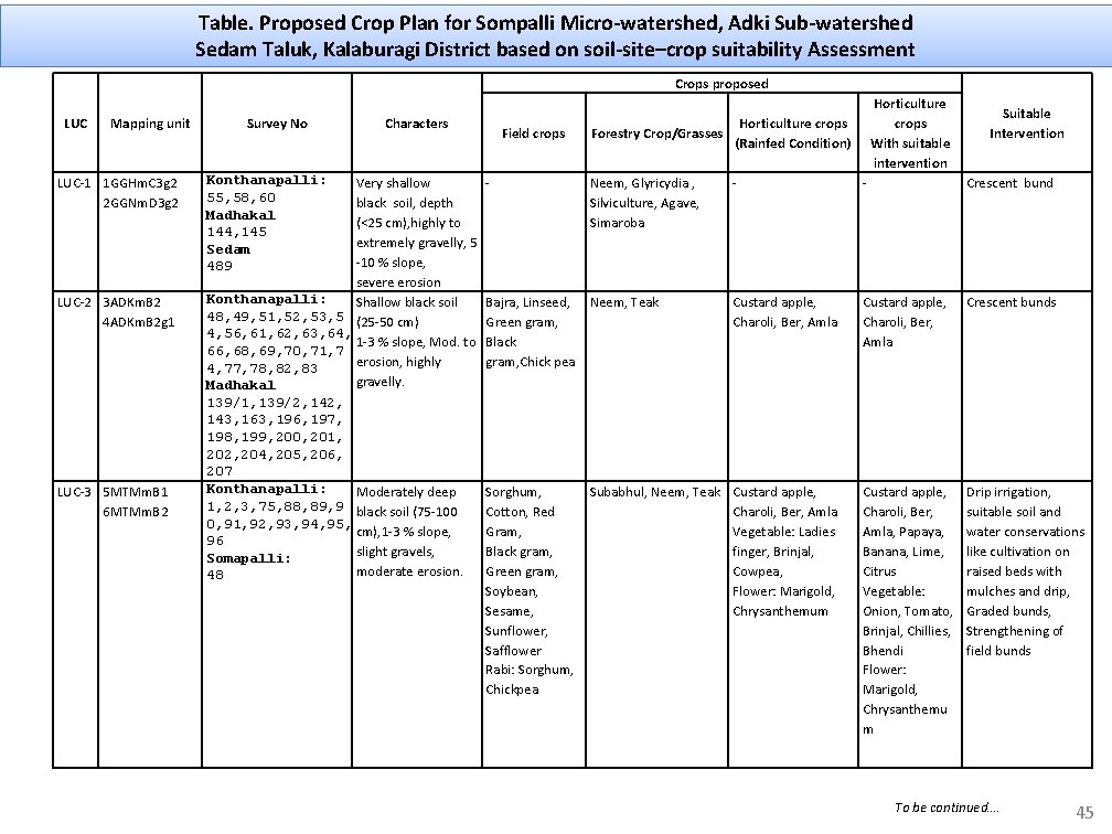 Table. Proposed Crop Plan for Sompalli Micro-watershed, Adki Sub-watershed Sedam Taluk, Kalaburagi District based