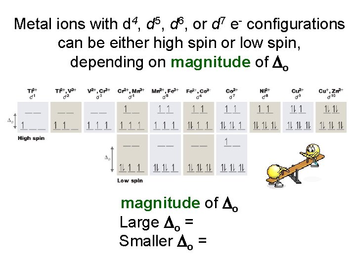 Metal ions with d 4, d 5, d 6, or d 7 e- configurations