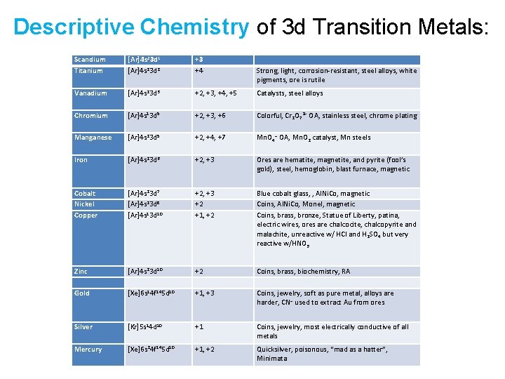 Descriptive Chemistry of 3 d Transition Metals: Scandium Titanium [Ar]4 s 23 d 1