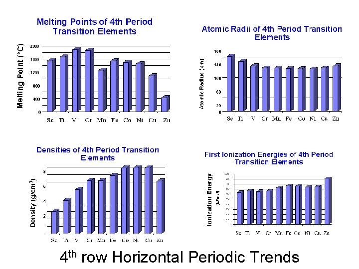 4 th row Horizontal Periodic Trends 