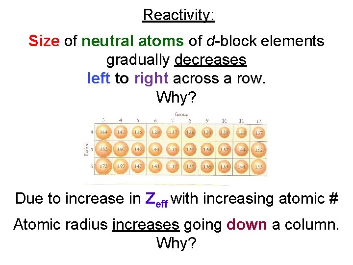  Reactivity: Size of neutral atoms of d-block elements gradually decreases left to right