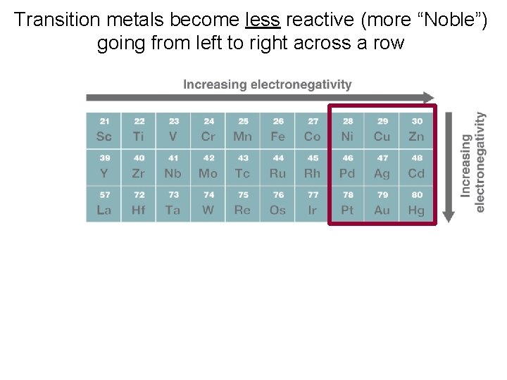 Transition metals become less reactive (more “Noble”) going from left to right across a