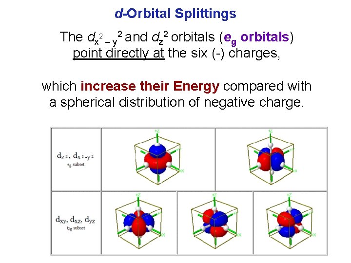 d-Orbital Splittings The dx 2 – y 2 and dz 2 orbitals (eg orbitals)