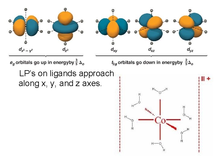 As LP’s on ligands approach As along x, y, and z axes. 