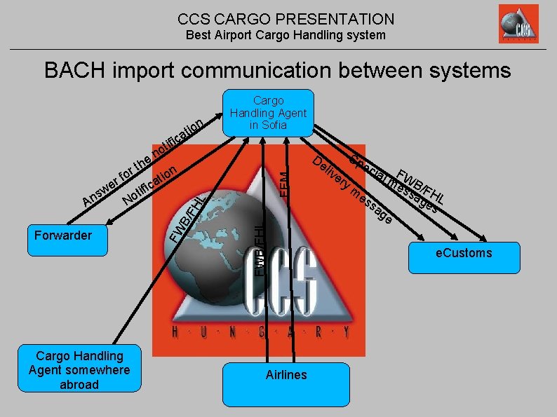 CCS CARGO PRESENTATION Best Airport Cargo Handling system BACH import communication between systems Cargo