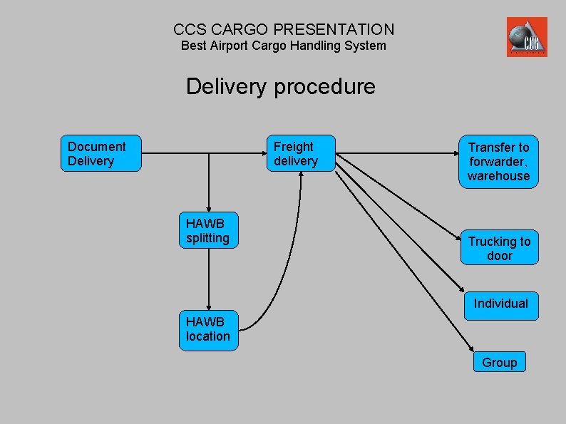 CCS CARGO PRESENTATION Best Airport Cargo Handling System Delivery procedure Document Delivery Freight delivery