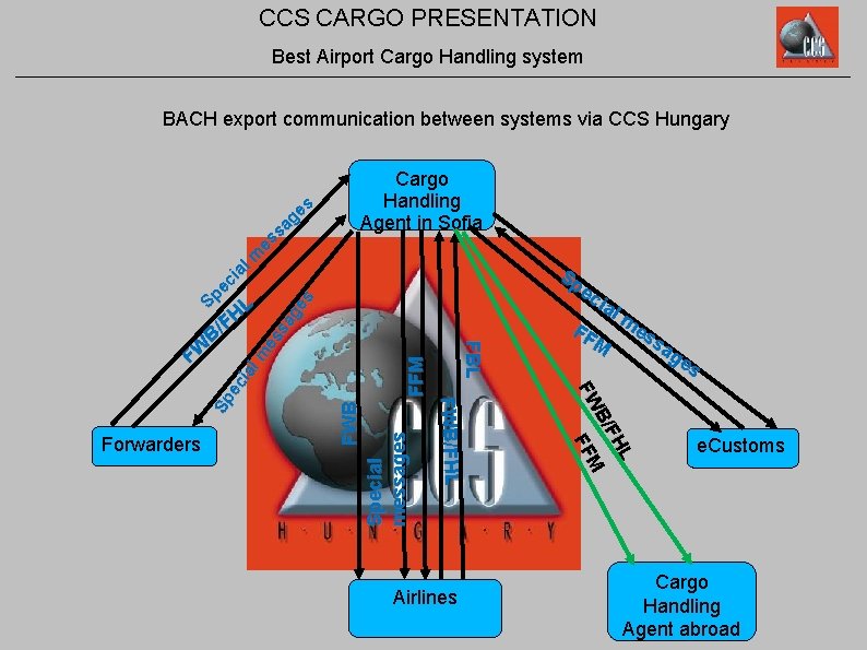 CCS CARGO PRESENTATION Best Airport Cargo Handling system BACH export communication between systems via