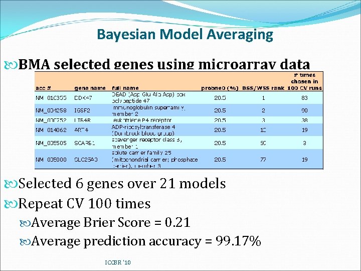 Bayesian Model Averaging BMA selected genes using microarray data Selected 6 genes over 21